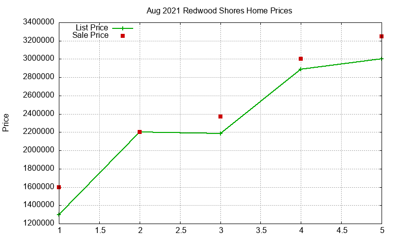 Redwood Shores Homes Just Sold 2021-08