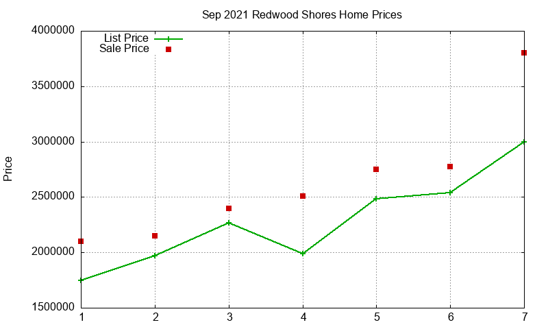Redwood Shores Homes Just Sold 2021-09