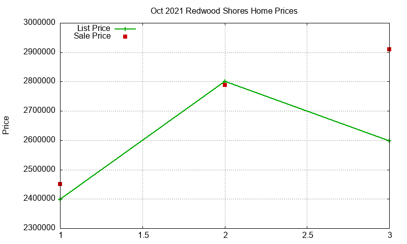 Redwood Shores Homes Just Sold 2021-10