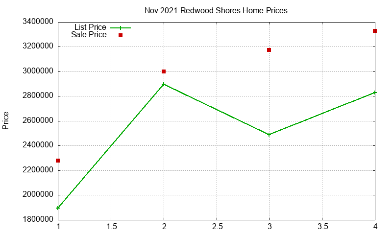 Redwood Shores Homes Just Sold 2021-11