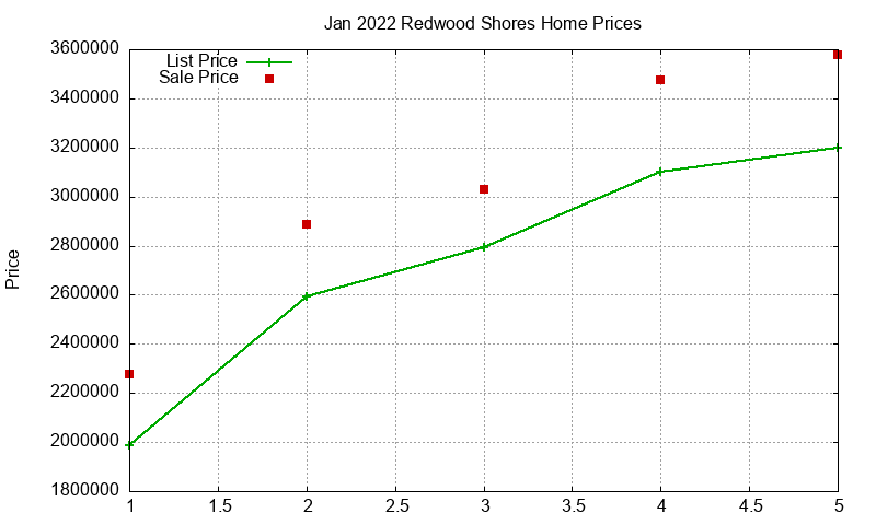 Redwood Shores Homes Just Sold 2022-01