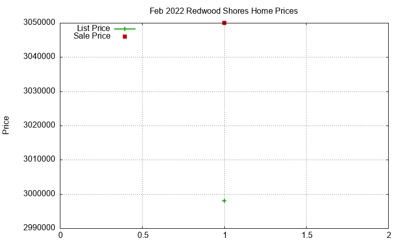 Redwood Shores Homes Just Sold 2022-02