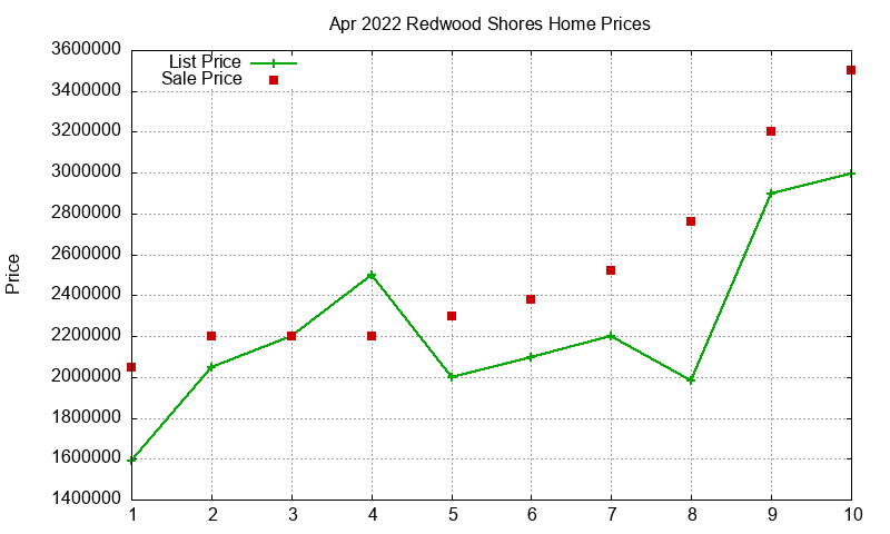 Redwood Shores Homes Just Sold 2022-04