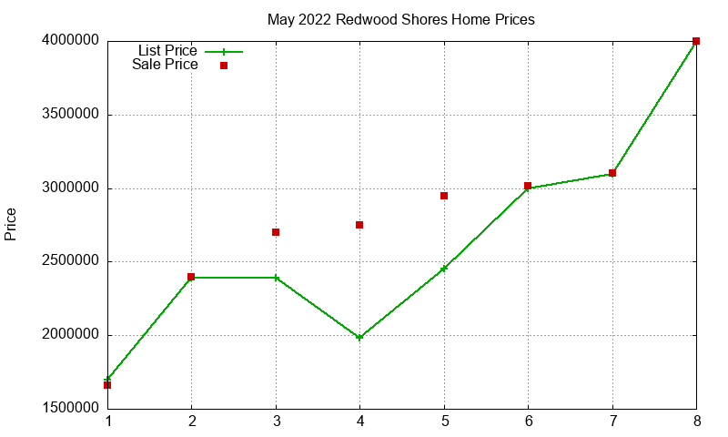 Redwood Shores Homes Just Sold 2022-05