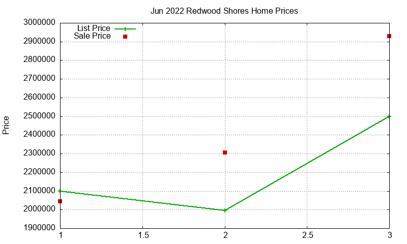 Redwood Shores Homes Just Sold 2022-06