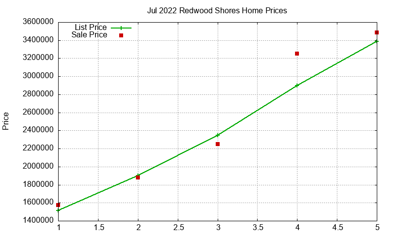 Redwood Shores Homes Just Sold 2022-07