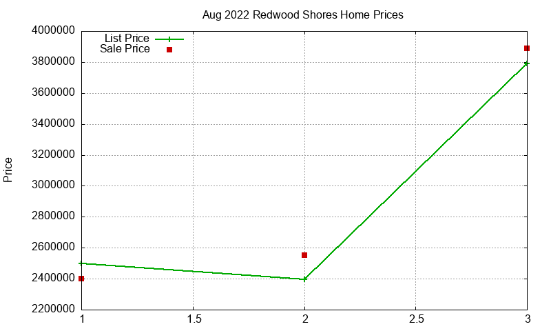Redwood Shores Homes Just Sold 2022-08 Redwood Shores Homes Just Sold 2022-08