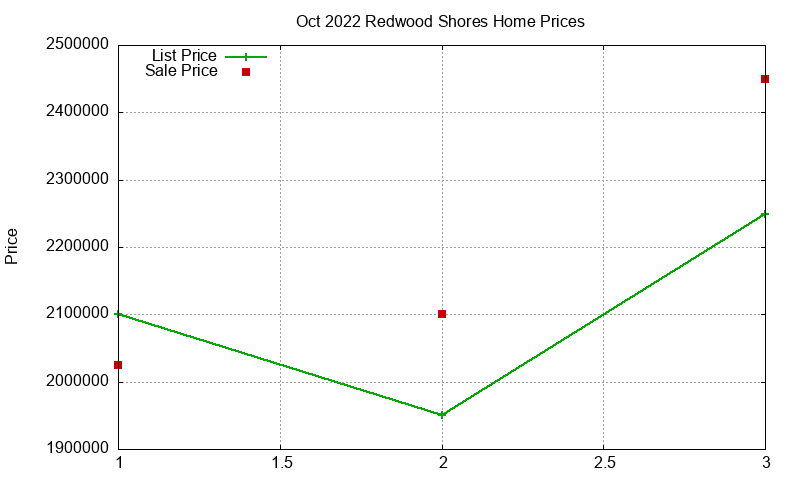 Redwood Shores Homes Just Sold 2022-10 Redwood Shores Homes Just Sold 2022-10