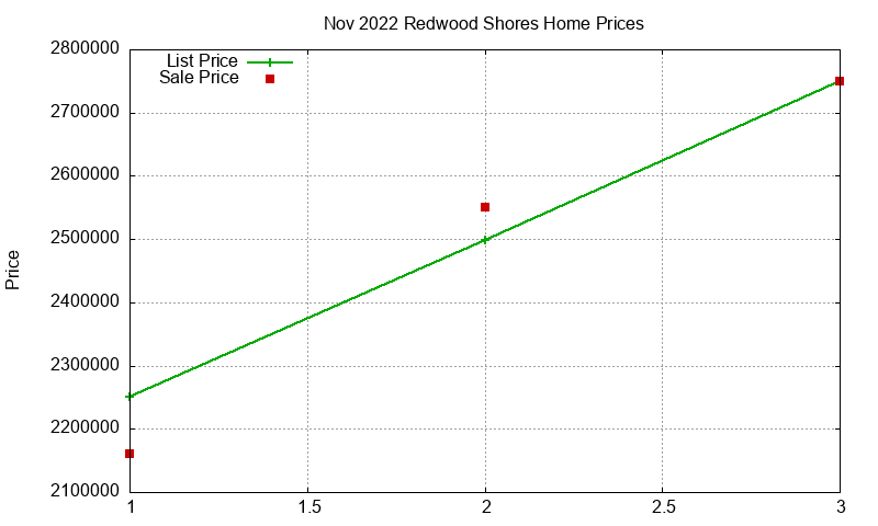 Redwood Shores Homes Just Sold 2022-11 Redwood Shores Homes Just Sold 2022-11