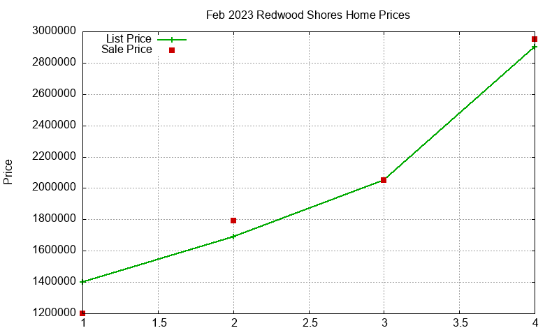 Redwood Shores Homes Just Sold 2023-02