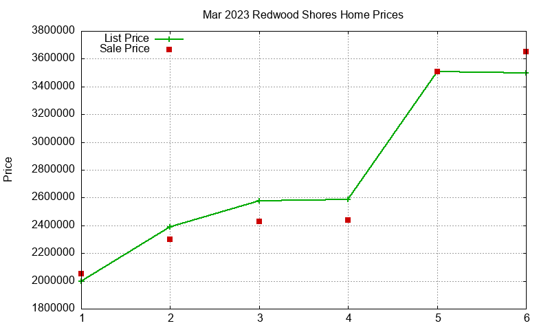 Redwood Shores Homes Just Sold 2023-03 Redwood Shores Homes Just Sold 2023-03