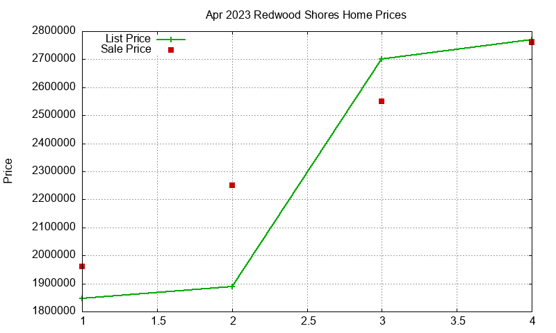 Redwood Shores Homes Just Sold 2023-04