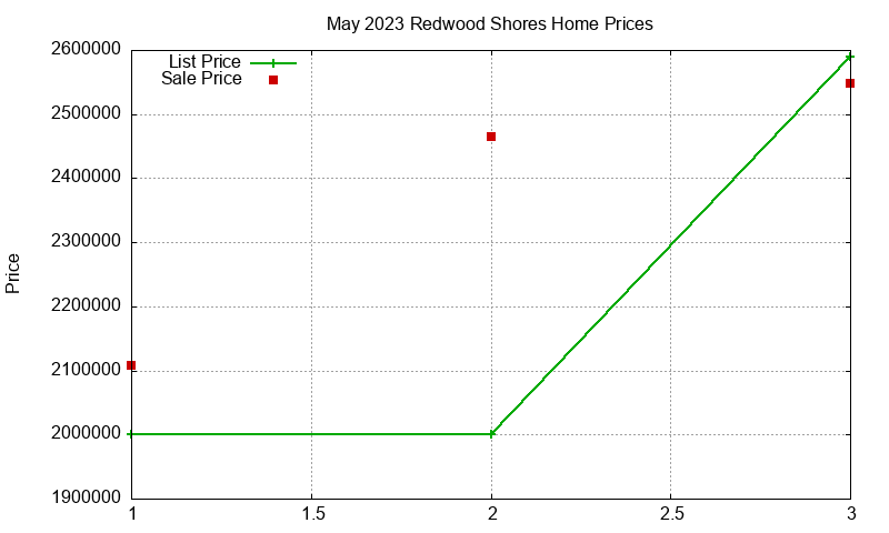Redwood Shores Homes Just Sold 2023-05 Redwood Shores Homes Just Sold 2023-05