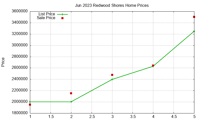 Redwood Shores Homes Just Sold 2023-06
