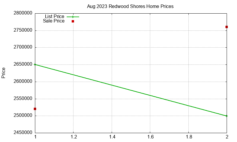 Redwood Shores Homes Just Sold 2023-08 Redwood Shores Homes Just Sold 2023-08