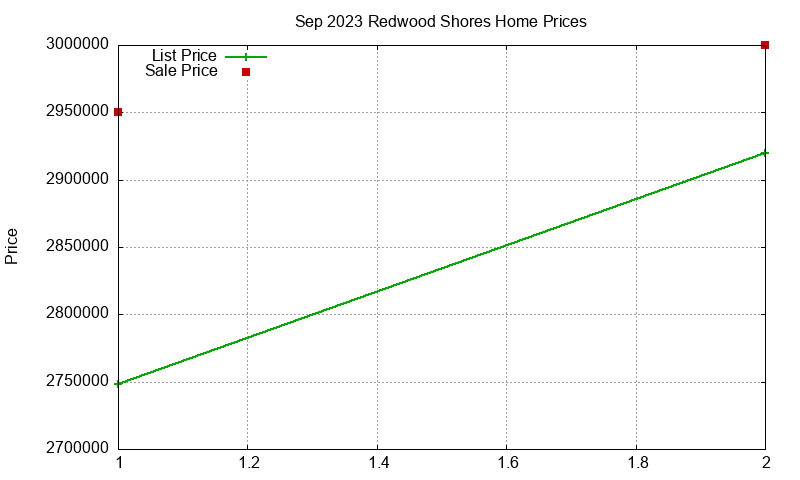 Redwood Shores Homes Just Sold 2023-09 Redwood Shores Homes Just Sold 2023-09