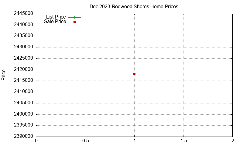 Redwood Shores Homes Just Sold 2023-12 Redwood Shores Homes Just Sold 2023-12