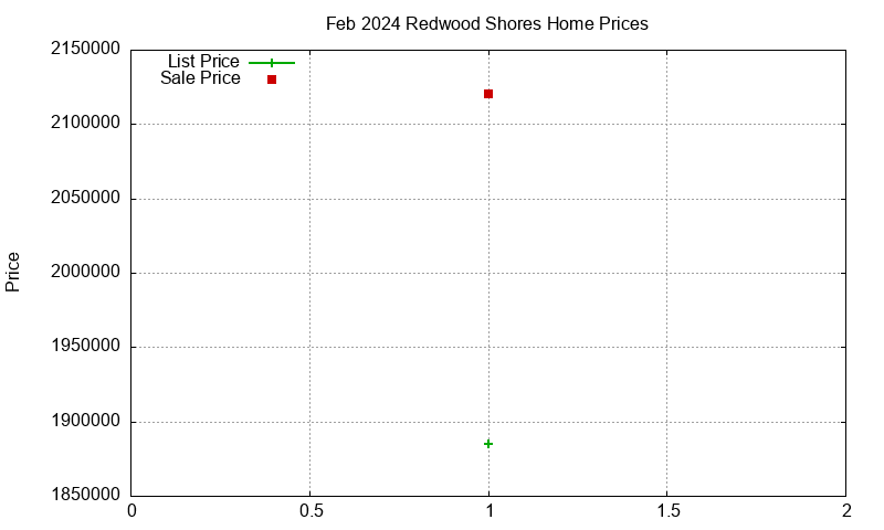 Redwood Shores Homes Just Sold 2024-02