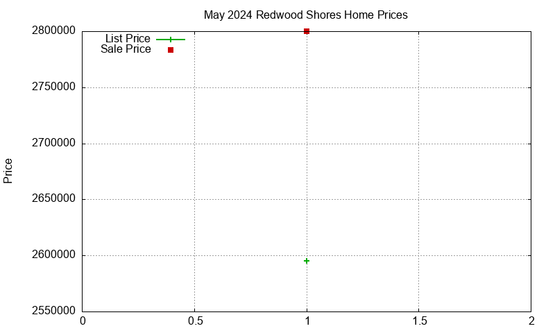 Redwood Shores Homes Just Sold 2024-05