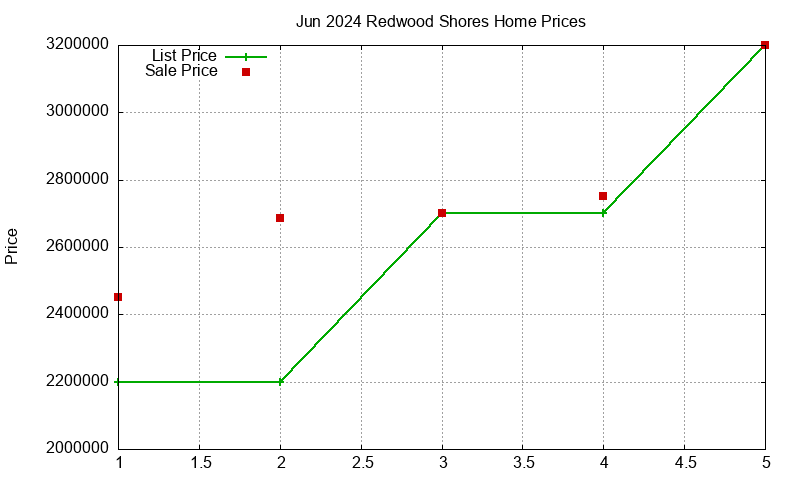 Redwood Shores Homes Just Sold 2024-06