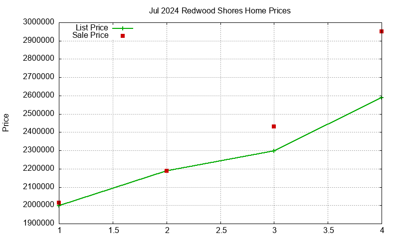 Redwood Shores Homes Just Sold 2024-07