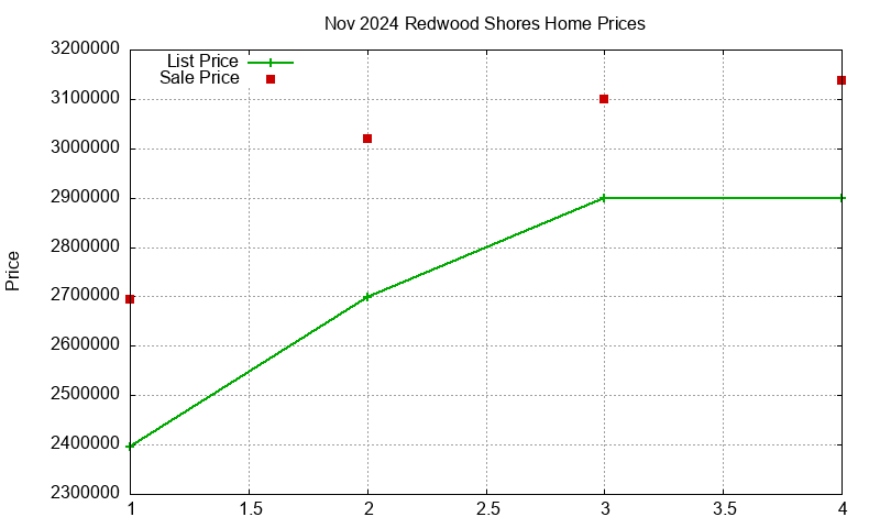 Redwood Shores Homes Just Sold 2024-11