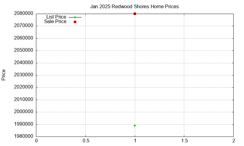 Redwood Shores Homes Just Sold 2025-01