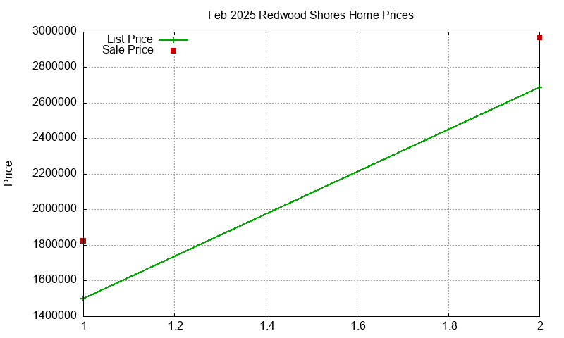 Redwood Shores Homes Just Sold 2025-02