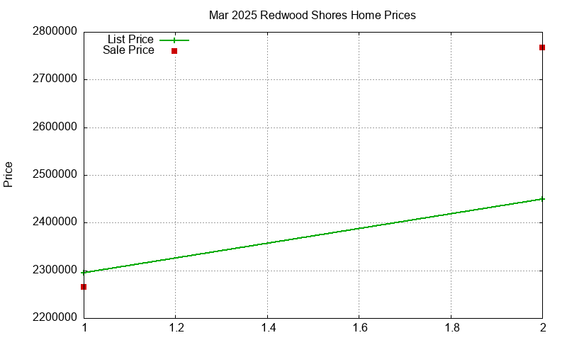 Redwood Shores Homes Just Sold 2025-03