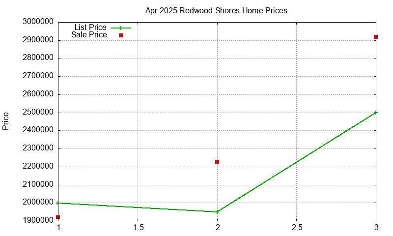 Redwood Shores Homes Just Sold 2025-04