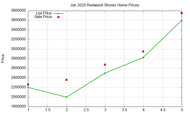 Redwood Shores Homes Just Sold 2025-06