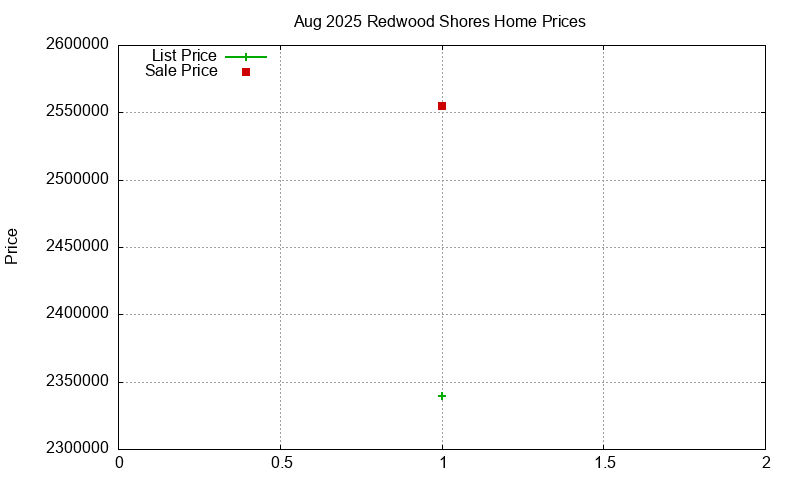 Redwood Shores Homes Just Sold 2025-08