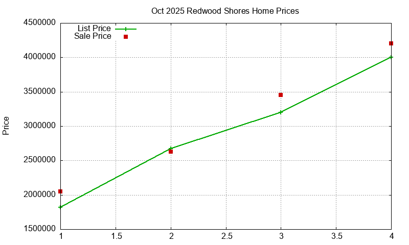 Redwood Shores Homes Just Sold 2025-10