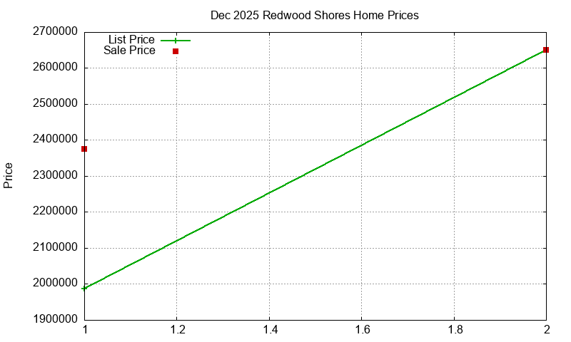 Redwood Shores Homes Just Sold 2025-12