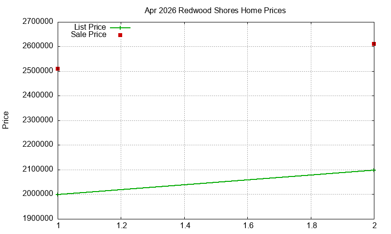 Redwood Shores Homes Just Sold 2026-04