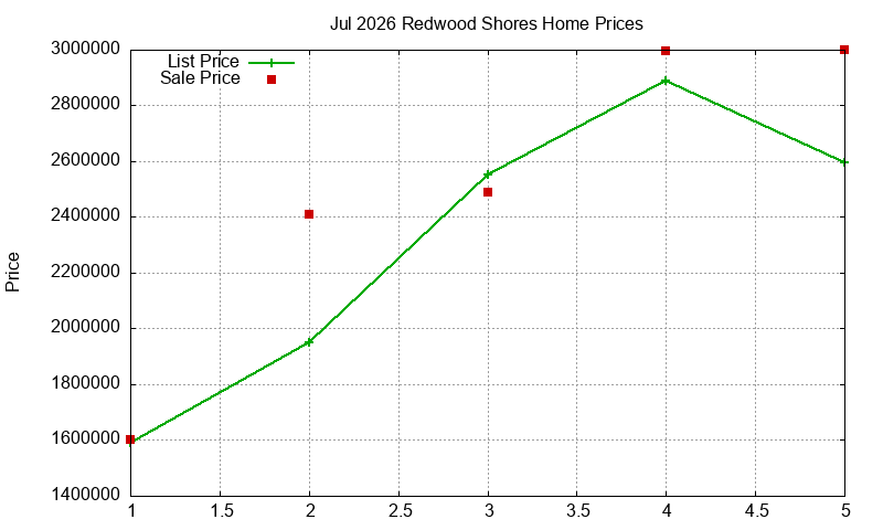 Redwood Shores Homes Just Sold 2026-07