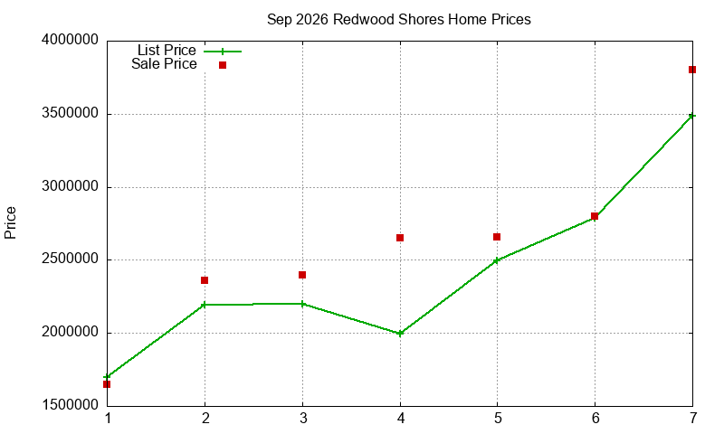 Redwood Shores Homes Just Sold 2026-09