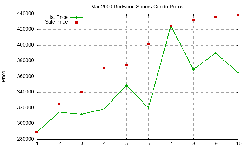Redwood Shores Condos Just Sold 2000-03