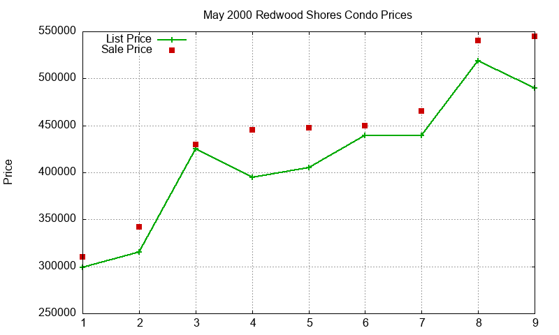 Redwood Shores Condos Just Sold 2000-05
