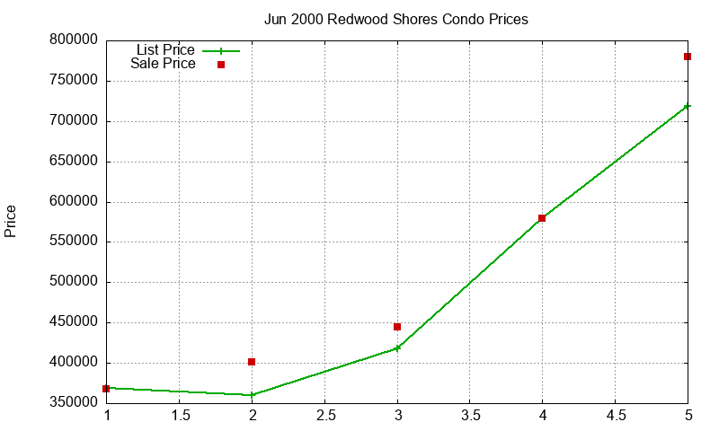 Redwood Shores Condos Just Sold 2000-06