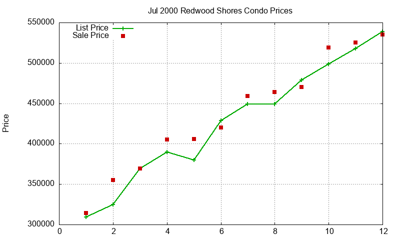Redwood Shores Condos Just Sold 2000-07