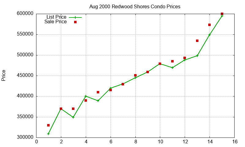 Redwood Shores Condos Just Sold 2000-08