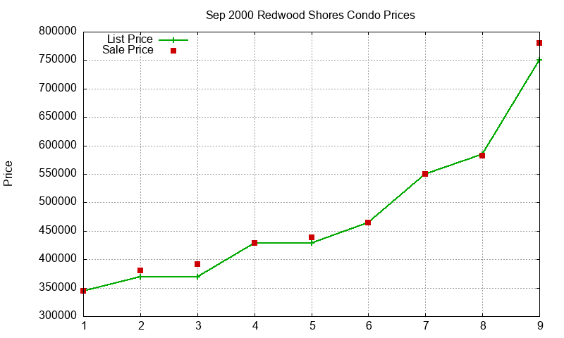 Redwood Shores Condos Just Sold 2000-09