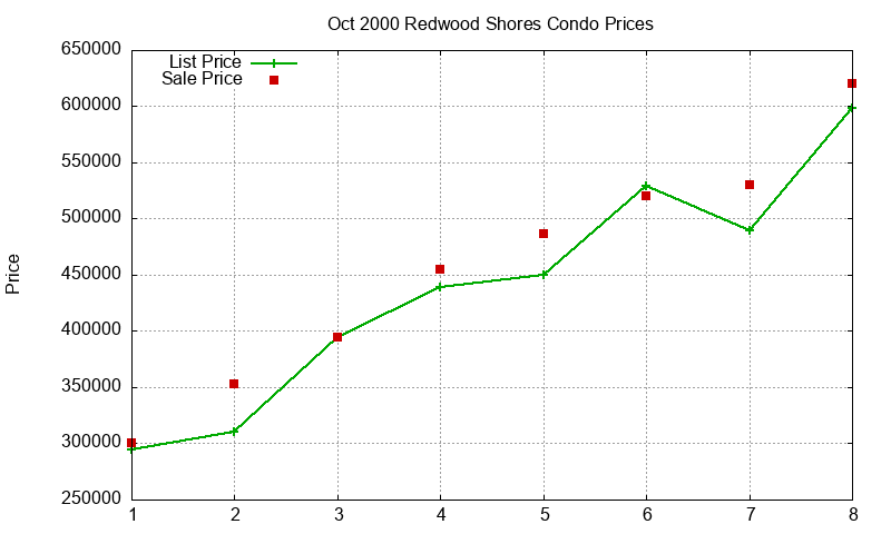 Redwood Shores Condos Just Sold 2000-10 Redwood Shores Condos Just Sold 2000-10