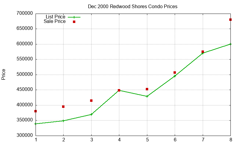 Redwood Shores Condos Just Sold 2000-12 Redwood Shores Condos Just Sold 2000-12