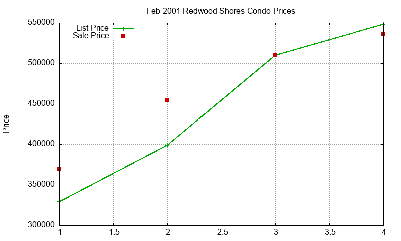 Redwood Shores Condos Just Sold 2001-02