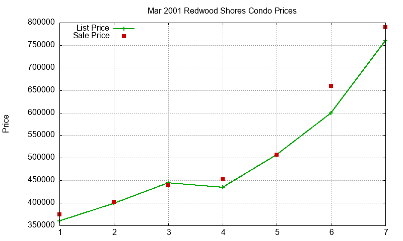 Redwood Shores Condos Just Sold 2001-03