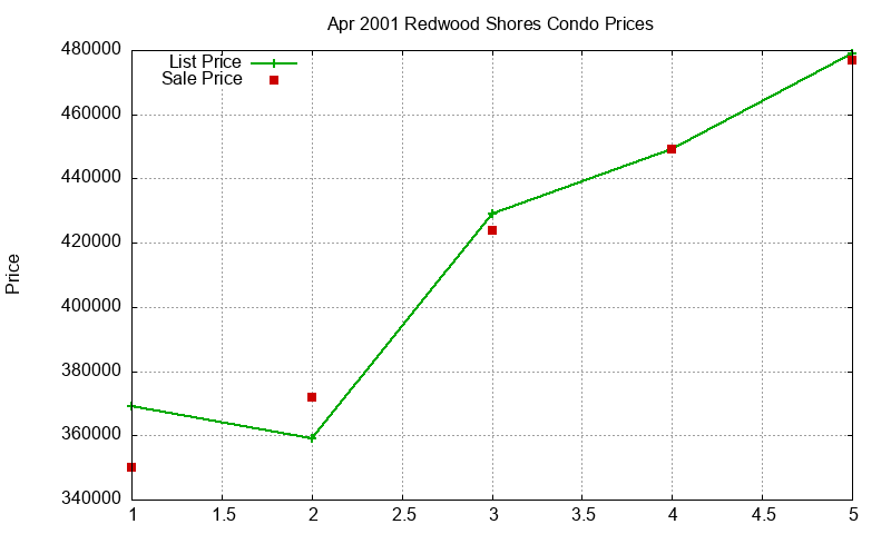 Redwood Shores Condos Just Sold 2001-04