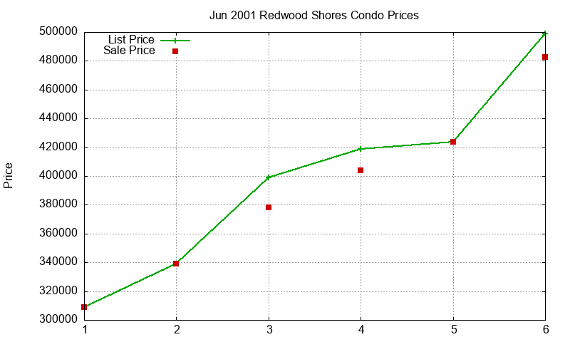 Redwood Shores Condos Just Sold 2001-06 Redwood Shores Condos Just Sold 2001-06