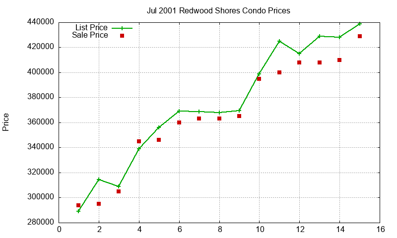 Redwood Shores Condos Just Sold 2001-07 Redwood Shores Condos Just Sold 2001-07